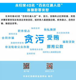 中纪委网站消息 百名红通 剩40人在逃,19个逃往美国